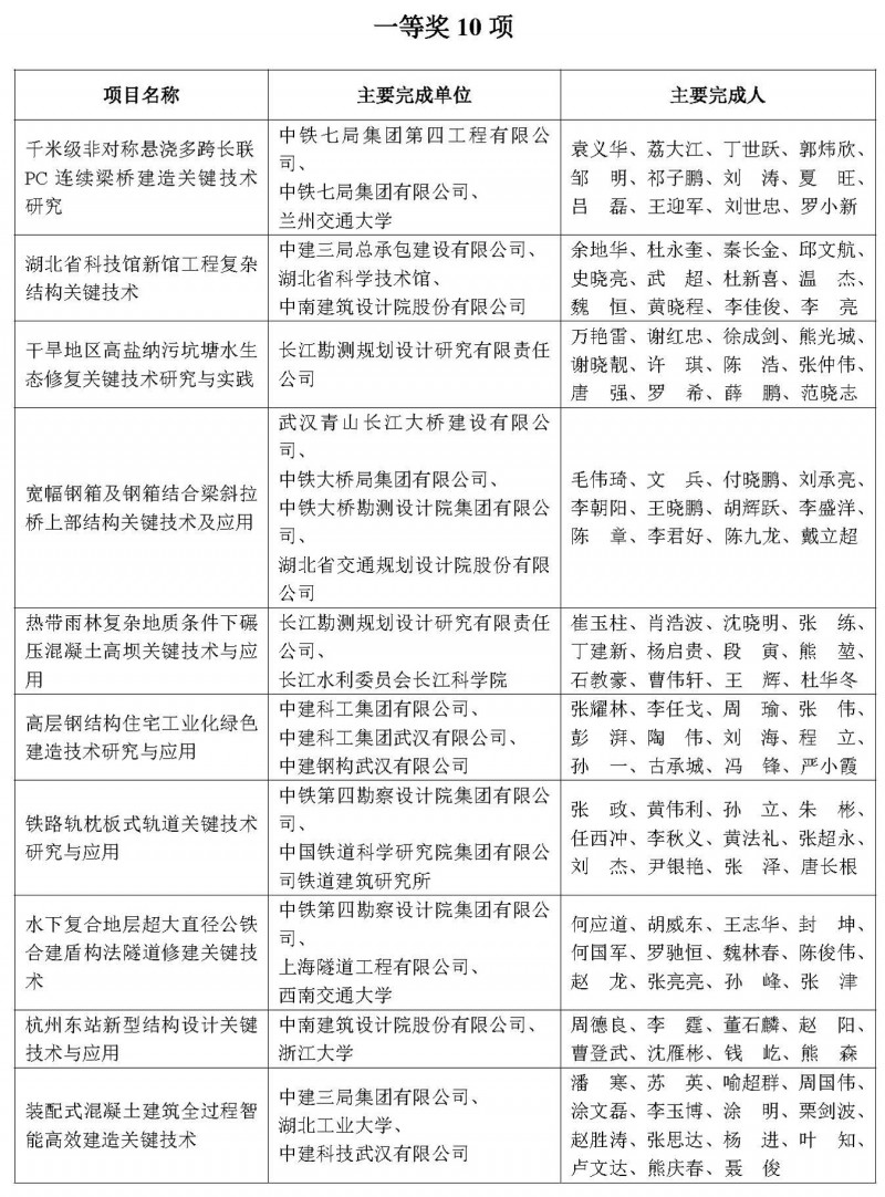獲獎項(xiàng)目名單_頁面_2