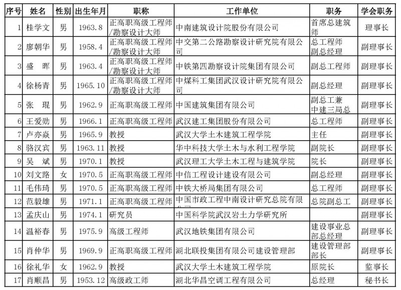 學(xué)會正、副理事長、監(jiān)事長、秘書長名單