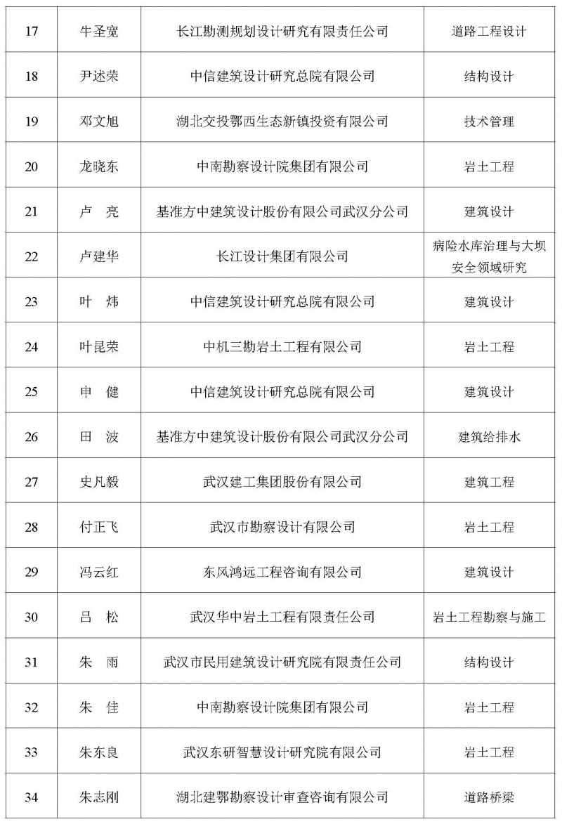 關于增補2025年度湖北省土木建筑學會專家委員會專家庫專家的公告_頁面_03